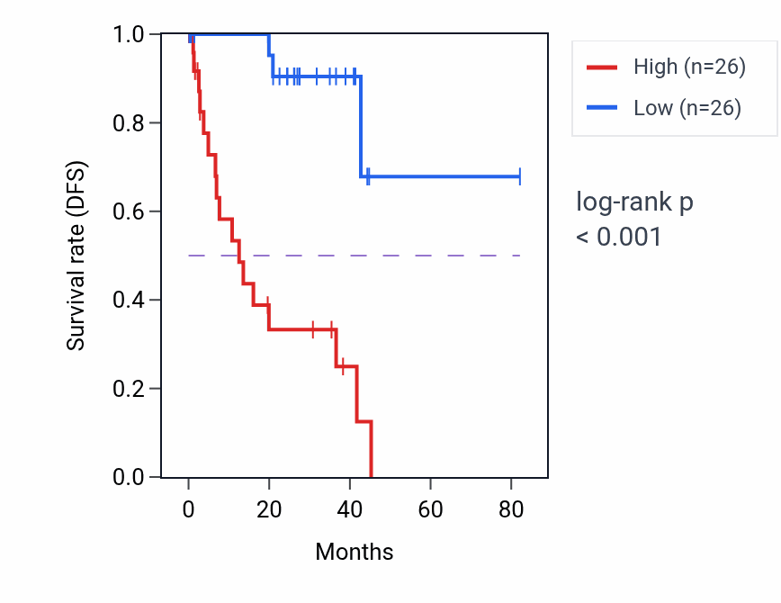 Kaplan&ndash;Meier survival curve for TBC1D1 RNA-high vs -low samples in UVM.