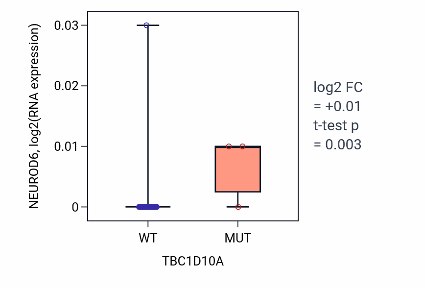 Box plot of NEUROD6 in TBC1D10A-low vs TBC1D10A-high samples in BLOOD_Lymphoma.