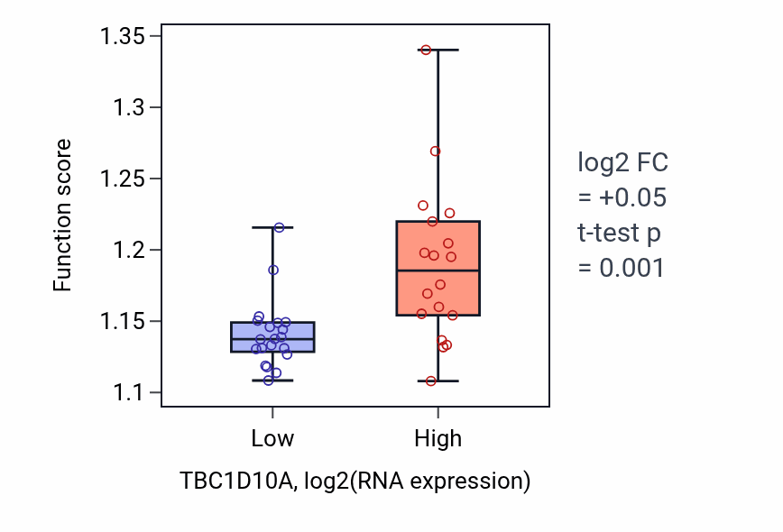 Box plot of Endosomal transport in TBC1D10A-low vs TBC1D10A-high samples in BONE.