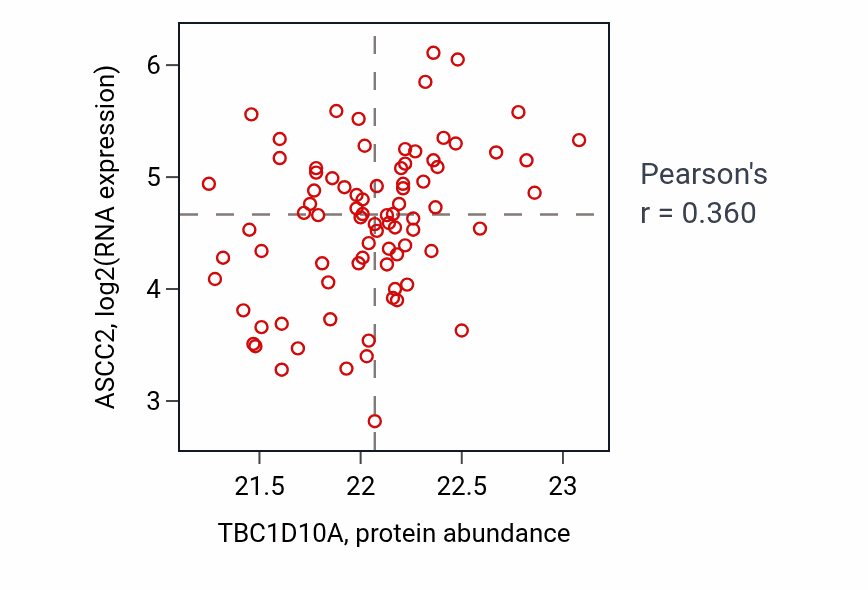 Per-sample scatter of TBC1D10A vs ASCC2 in OV (Pearson r = 0.36).