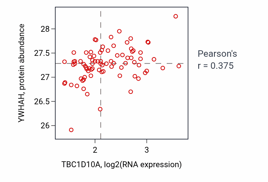 Per-sample scatter of TBC1D10A vs YWHAH in OV (Pearson r = 0.38).