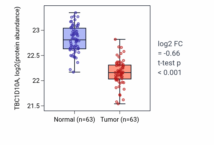 Tumor-vs-normal mass-spec protein box plot for TBC1D10A in CCRCC.