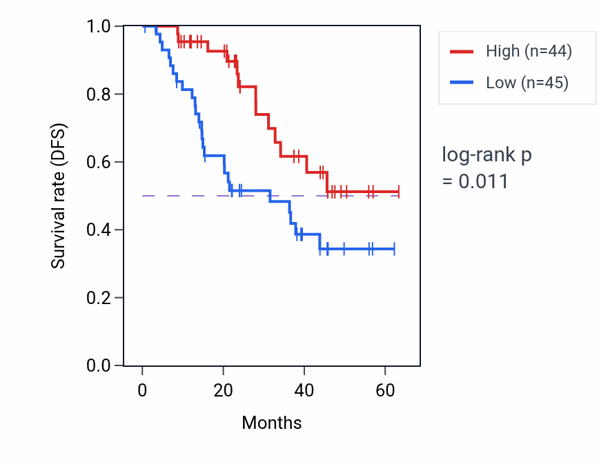 Kaplan&ndash;Meier survival curve for TBC1D10A mass-spec protein-high vs -low samples in HNSC.