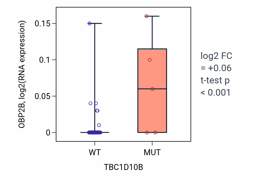 Box plot of OBP2B in TBC1D10B-low vs TBC1D10B-high samples in LUNG_NSCLC_LUAD.