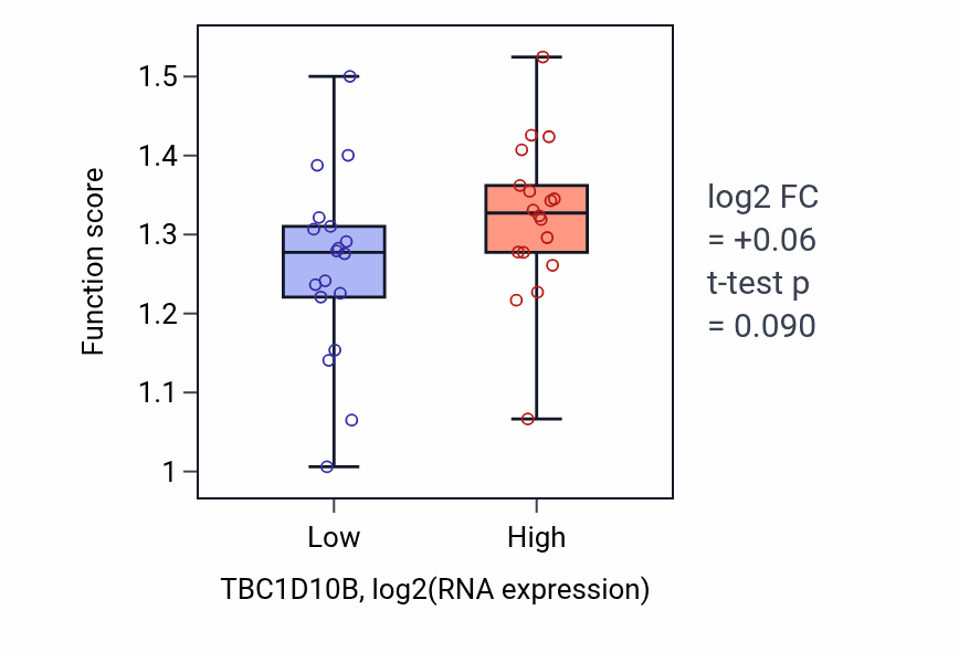 Box plot of Positive regulation of intracellular steroid hormone receptor signaling pathway in TBC1D10B-low vs TBC1D10B-high samples in URINARY_TRACT.