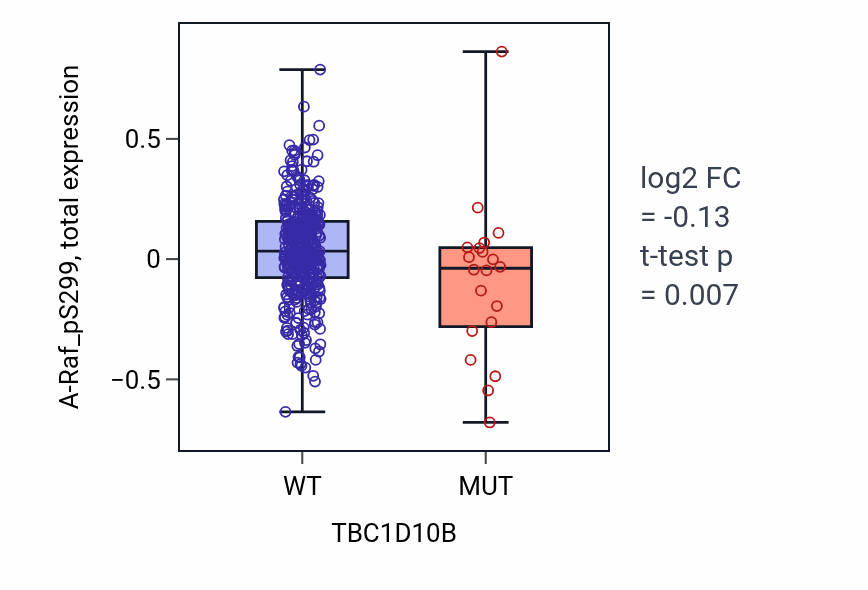 Box plot of A-Raf_pS299 in TBC1D10B-low vs TBC1D10B-high samples in UCEC.