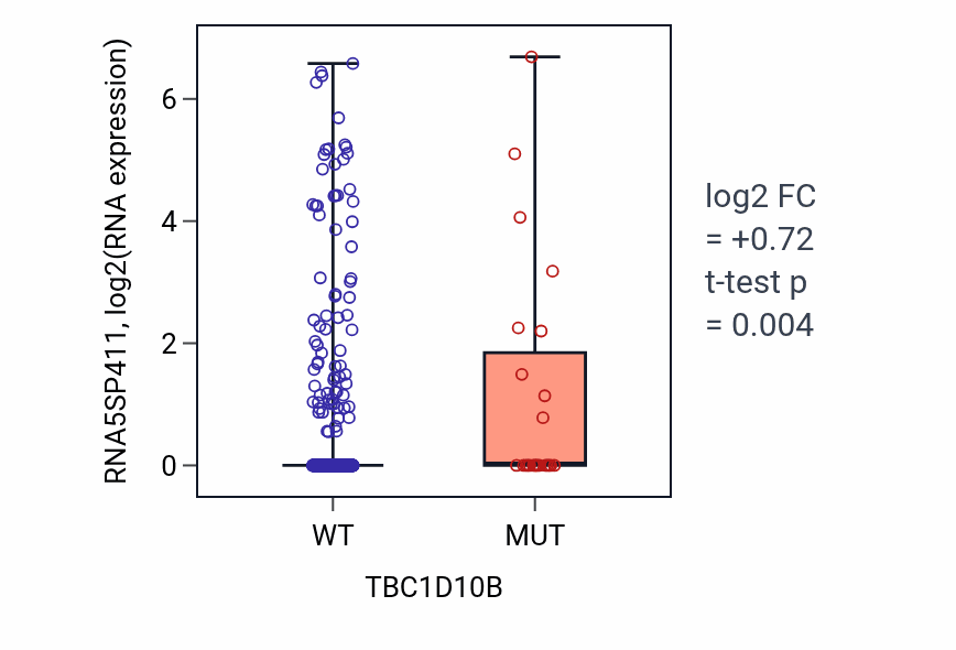 Box plot of RNA5SP411 in TBC1D10B-low vs TBC1D10B-high samples in UCEC.