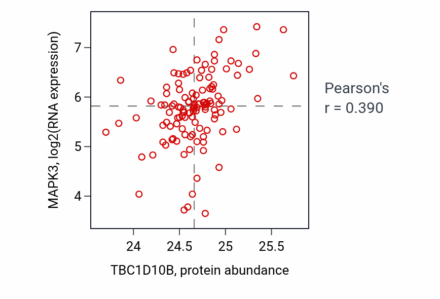 Per-sample scatter of TBC1D10B vs MAPK3 in BRCA (Pearson r = 0.39).