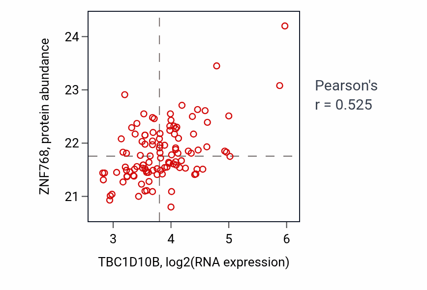 Per-sample scatter of TBC1D10B vs ZNF768 in LSCC (Pearson r = 0.53).