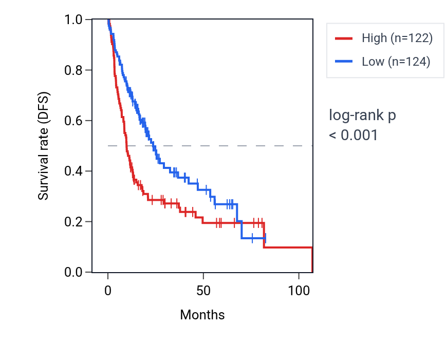 Kaplan&ndash;Meier survival curve for TBC1D10B RNA expression in LIHC: high vs low expression groups.