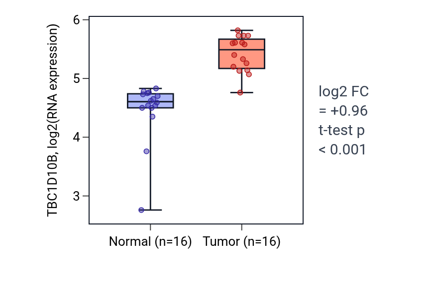 Tumor-vs-normal expression box plot for TBC1D10B in HNSC.