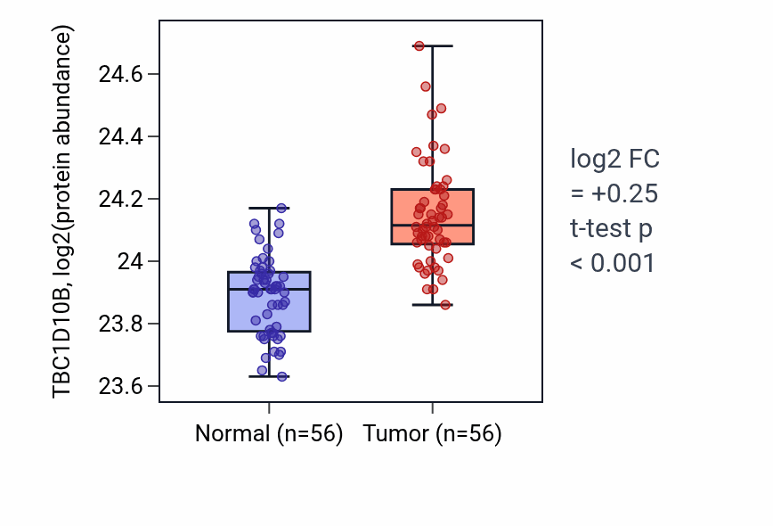Tumor-vs-normal mass-spec protein box plot for TBC1D10B in HNSC.