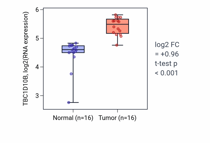 Tumor-vs-normal expression box plot for TBC1D10B RNA in HNSC.