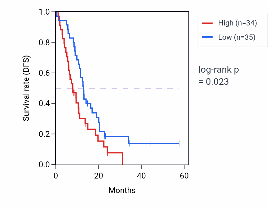 Kaplan&ndash;Meier survival curve for TBC1D10B mass-spec protein-high vs -low samples in PDAC.