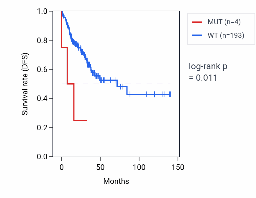 Kaplan&ndash;Meier survival curve for TBC1D10B mutant vs wild-type samples in COAD.
