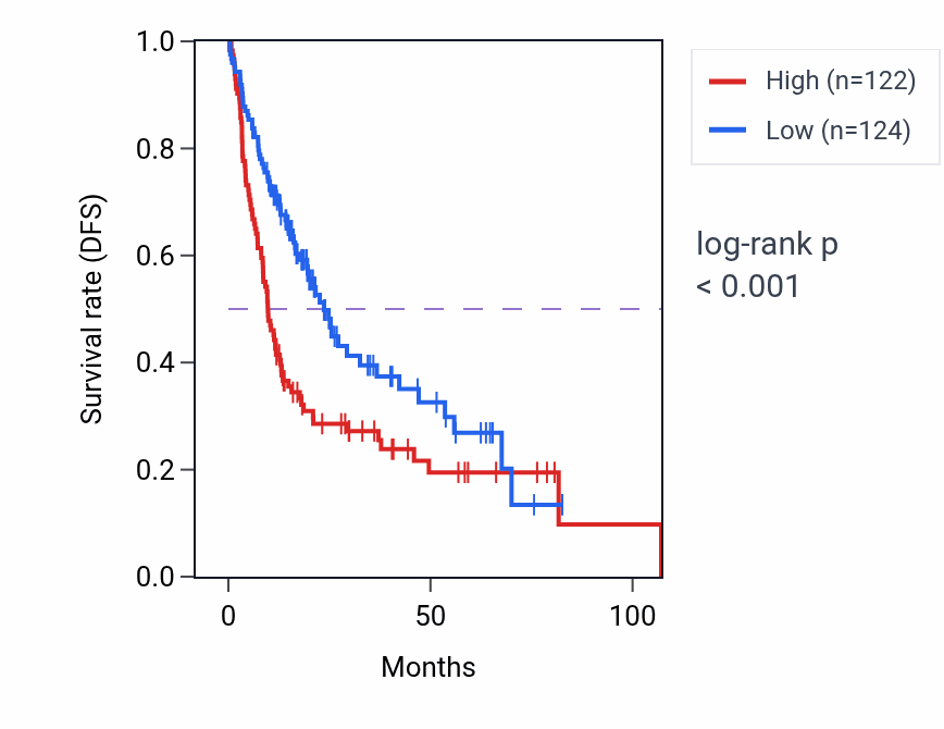 Kaplan&ndash;Meier survival curve for TBC1D10B RNA-high vs -low samples in LIHC.