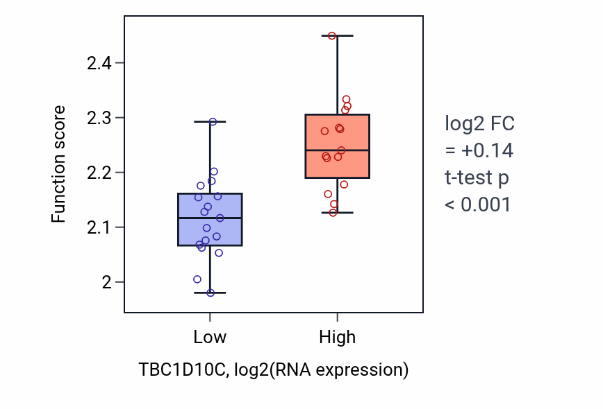 Box plot of Negative regulation of syncytium formation by plasma membrane fusion in TBC1D10C-low vs TBC1D10C-high samples in OESOPHAGUS.