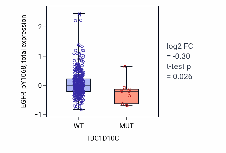 Box plot of EGFR_pY1068 in TBC1D10C-low vs TBC1D10C-high samples in UCEC.