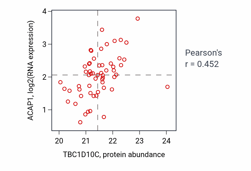 Per-sample scatter of TBC1D10C vs ACAP1 in OV (Pearson r = 0.45).