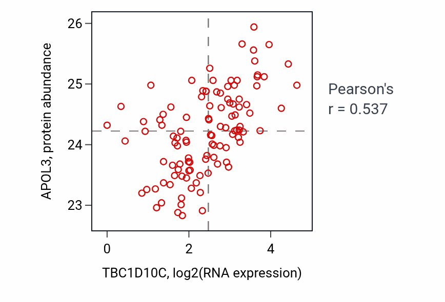 Per-sample scatter of TBC1D10C vs APOL3 in HNSC (Pearson r = 0.54).