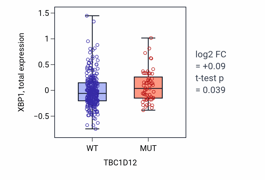 Box plot of XBP1 in TBC1D12-low vs TBC1D12-high samples in BLCA.