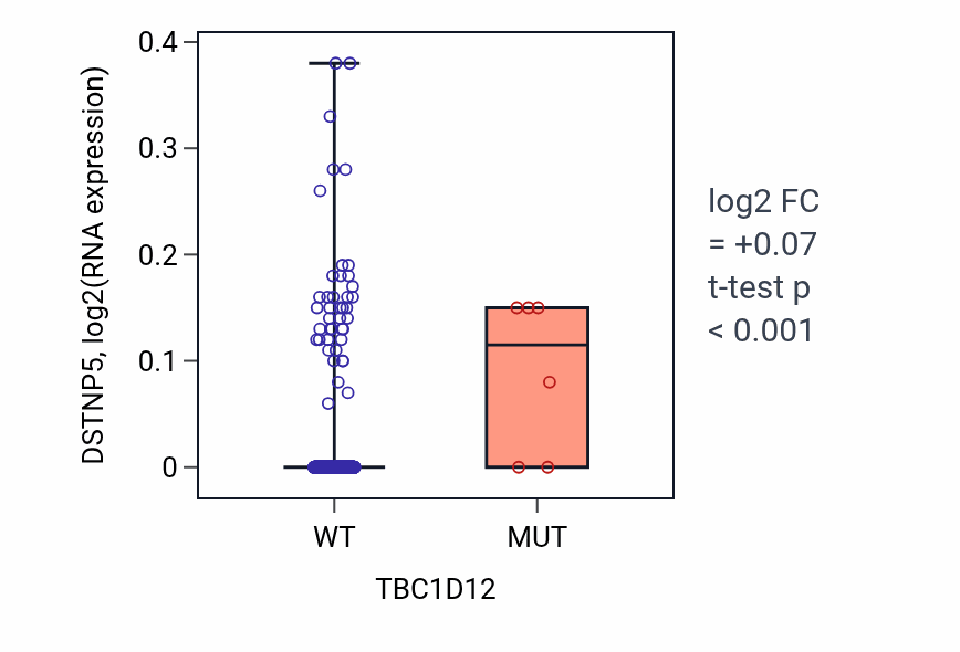 Box plot of DSTNP5 in TBC1D12-low vs TBC1D12-high samples in THCA.