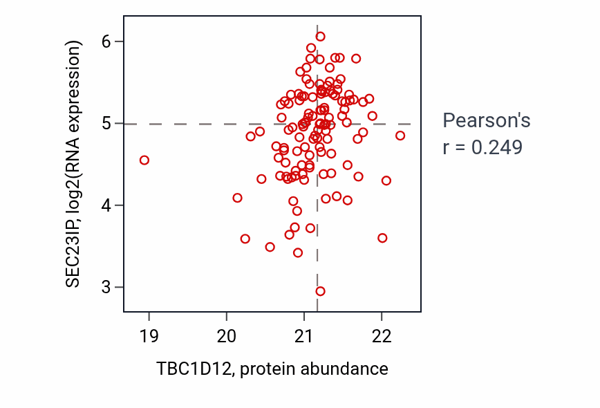 Per-sample scatter of TBC1D12 vs SEC23IP in BRCA (Pearson r = 0.25).