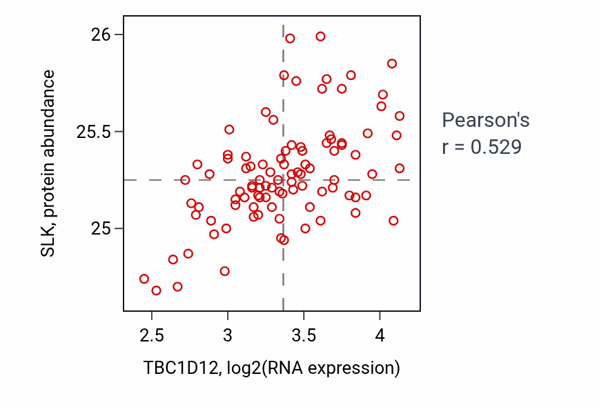 Per-sample scatter of TBC1D12 vs SLK in COAD (Pearson r = 0.53).