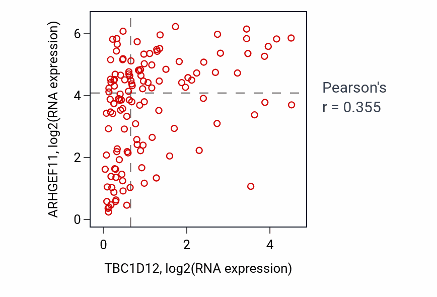Per-sample scatter of TBC1D12 vs ARHGEF11 in LAML (Pearson r = 0.35).