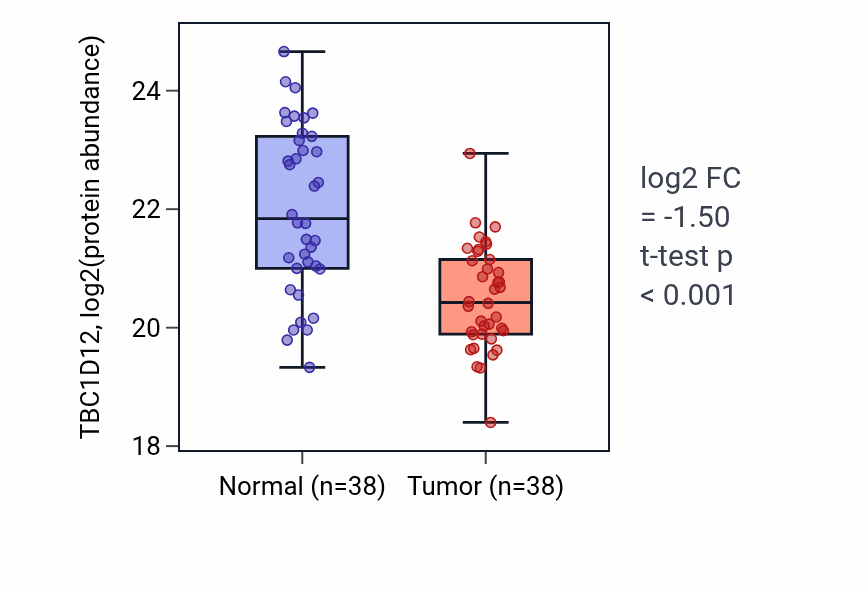 Tumor-vs-normal mass-spec protein box plot for TBC1D12 in HNSC.