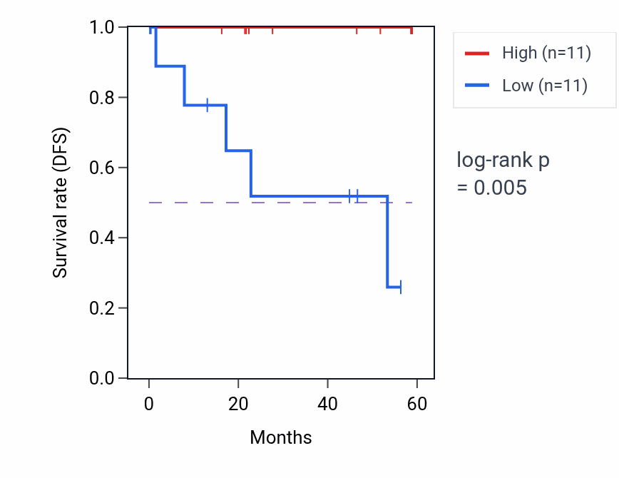 Kaplan&ndash;Meier survival curve for TBC1D12 mass-spec protein-high vs -low samples in CCRCC.