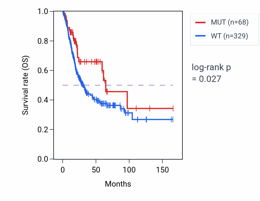 Kaplan&ndash;Meier survival curve for TBC1D12 mutant vs wild-type samples in BLCA.