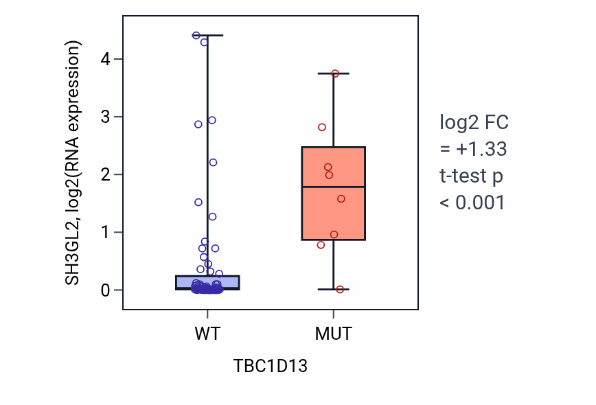 Box plot of SH3GL2 in TBC1D13-low vs TBC1D13-high samples in LARGE_INTESTINE.