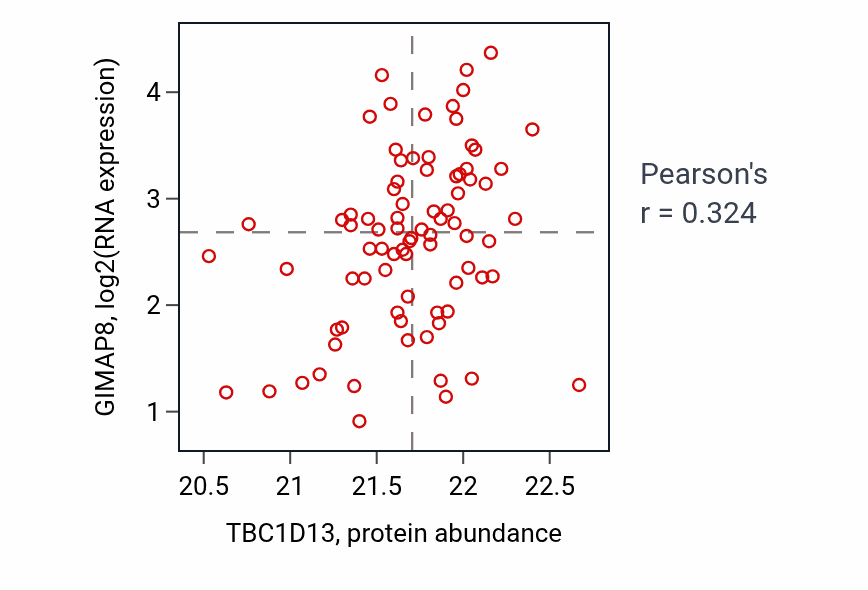 Per-sample scatter of TBC1D13 vs GIMAP8 in OV (Pearson r = 0.32).