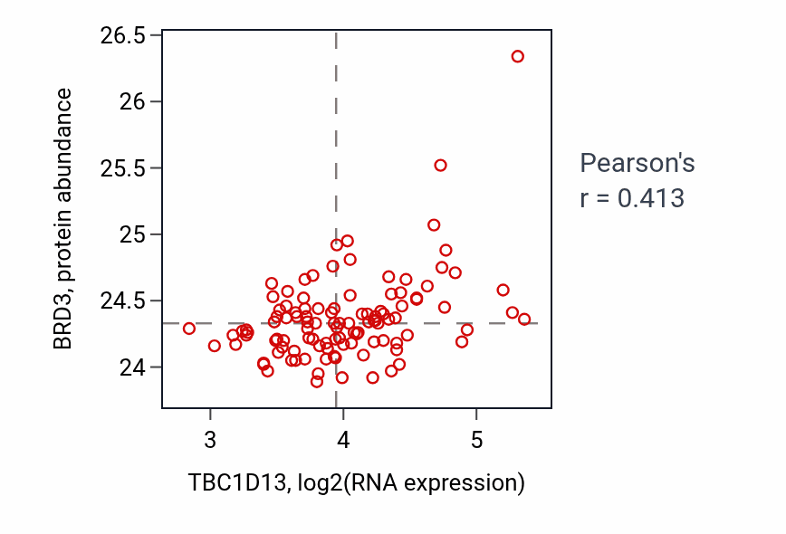 Per-sample scatter of TBC1D13 vs BRD3 in LSCC (Pearson r = 0.41).