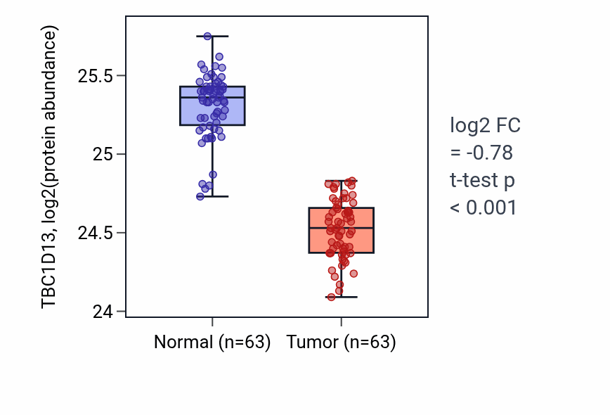 Tumor-vs-normal mass-spec protein box plot for TBC1D13 in CCRCC.