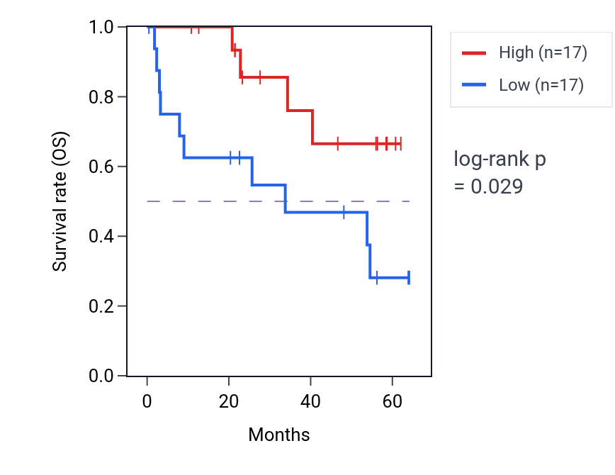 Kaplan&ndash;Meier survival curve for TBC1D13 mass-spec protein-high vs -low samples in CCRCC.