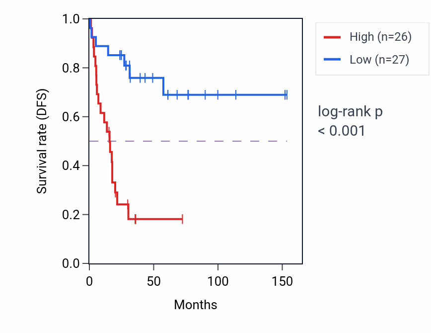 Kaplan&ndash;Meier survival curve for TBC1D13 RNA-high vs -low samples in ACC.