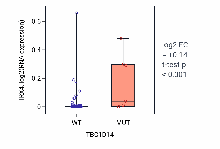 Box plot of IRX4 in TBC1D14-low vs TBC1D14-high samples in BLOOD_Leukemia.