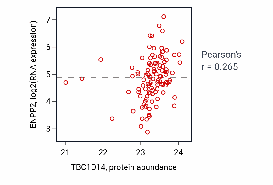 Per-sample scatter of TBC1D14 vs ENPP2 in LSCC (Pearson r = 0.27).