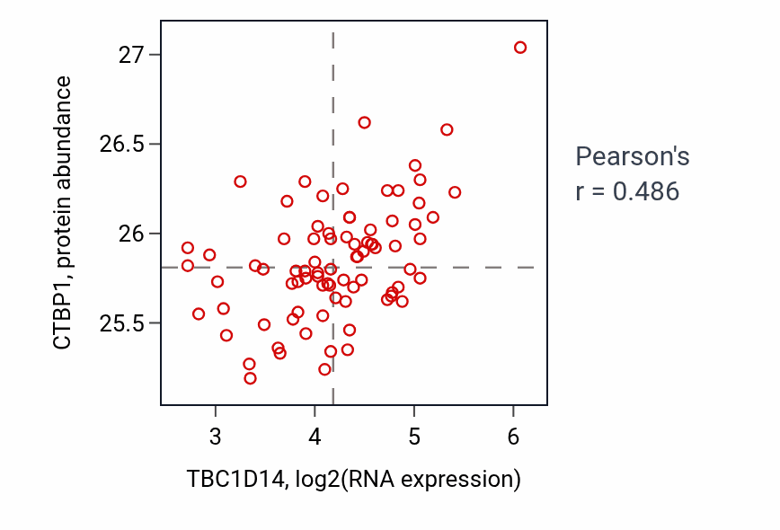 Per-sample scatter of TBC1D14 vs CTBP1 in OV (Pearson r = 0.49).