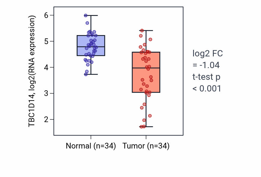 Tumor-vs-normal expression box plot for TBC1D14 RNA in KIRC.