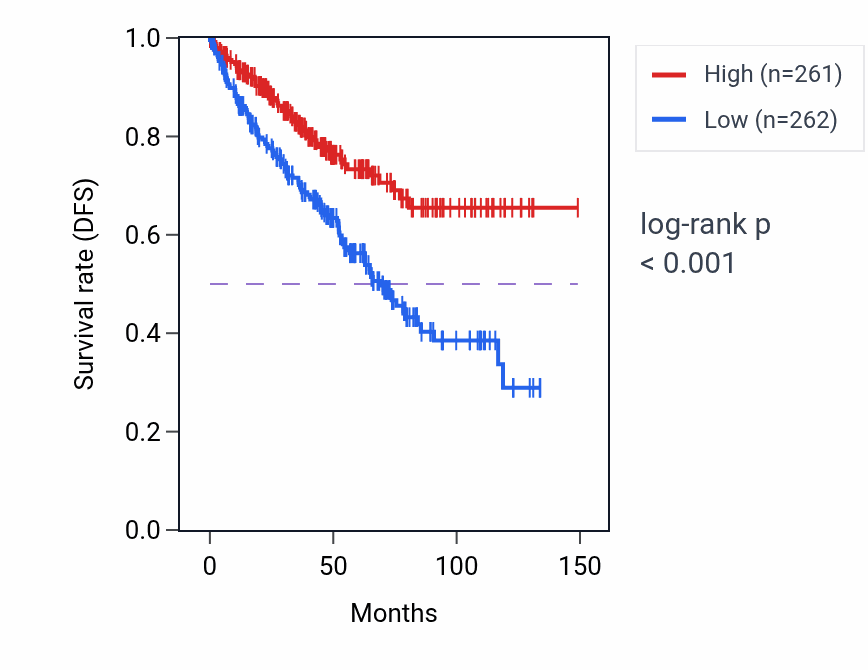 Kaplan&ndash;Meier survival curve for TBC1D14 RNA-high vs -low samples in KIRC.