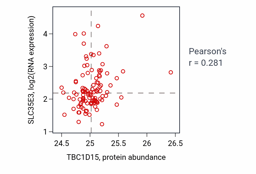 Per-sample scatter of TBC1D15 vs SLC35E3 in HNSC (Pearson r = 0.28).