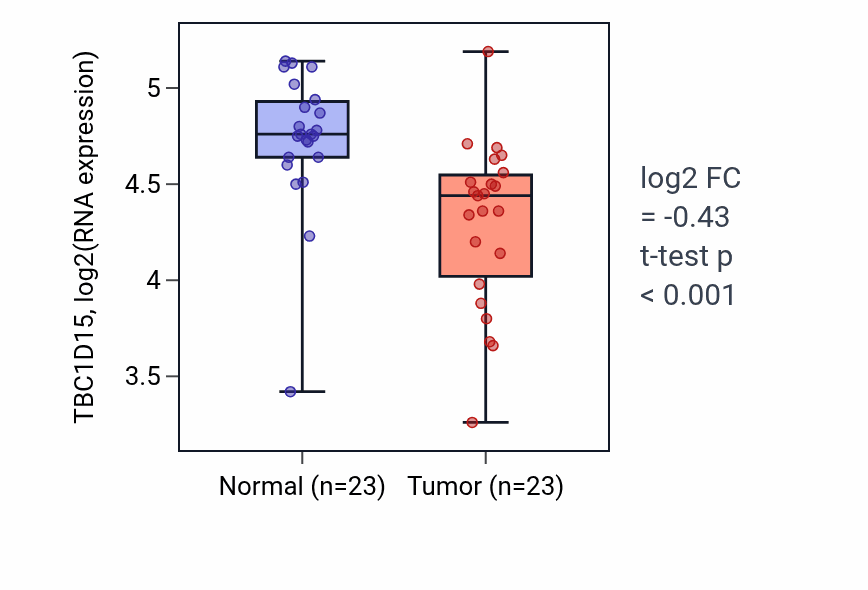 Tumor-vs-normal expression box plot for TBC1D15 RNA in THCA.
