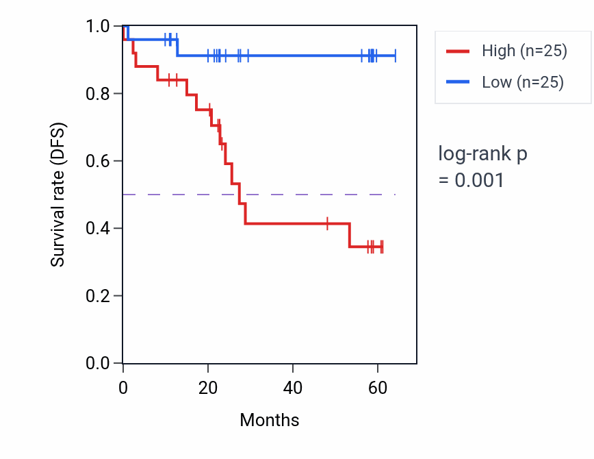 Kaplan&ndash;Meier survival curve for TBC1D15 mass-spec protein-high vs -low samples in CCRCC.