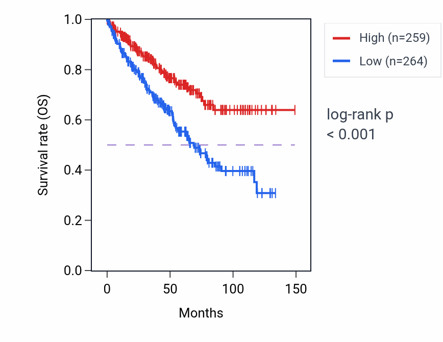 Kaplan&ndash;Meier survival curve for TBC1D15 RNA-high vs -low samples in KIRC.