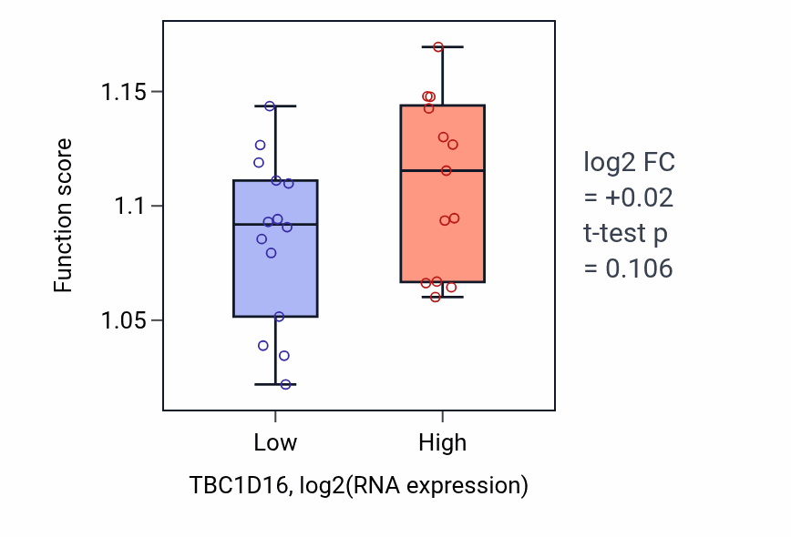 Box plot of Cytoskeleton-dependent intracellular transport in TBC1D16-low vs TBC1D16-high samples in LUNG_NSCLC_LUSC.