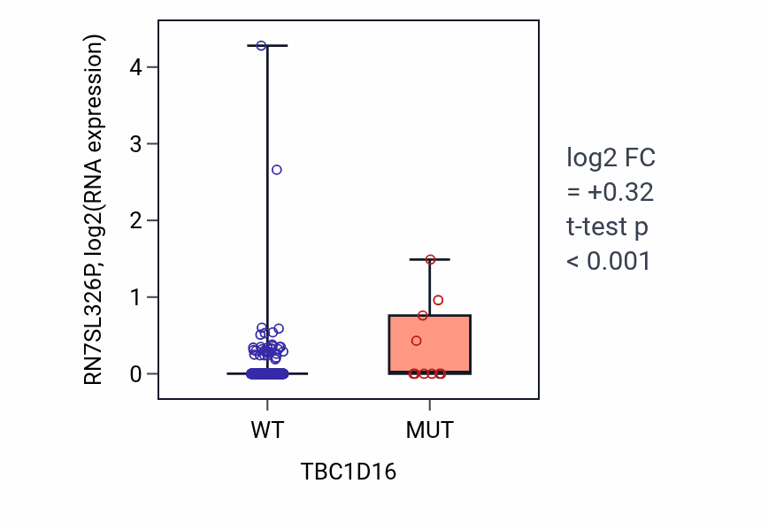 Box plot of RN7SL326P in TBC1D16-low vs TBC1D16-high samples in COAD.