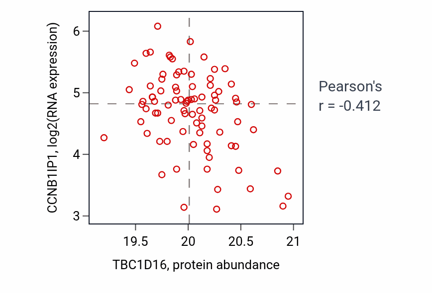 Per-sample scatter of TBC1D16 vs CCNB1IP1 in CCRCC (Pearson r = -0.41).